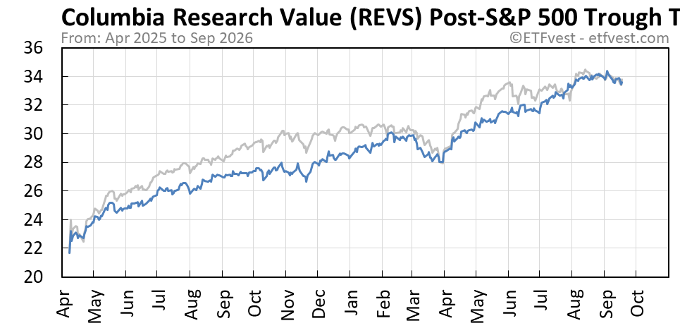 REVS Event 4 total return chart