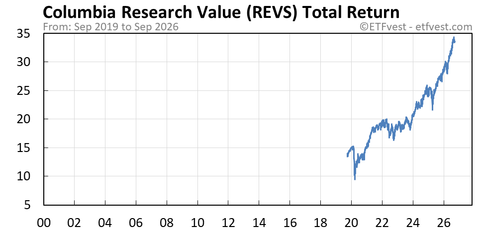 REVS total return chart