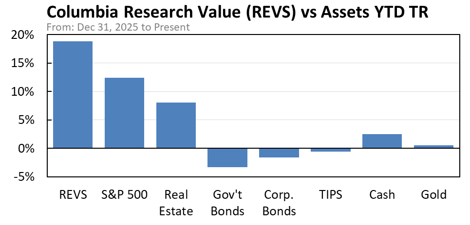 REVS vs assets total return chart