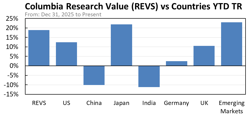 REVS vs major countries chart