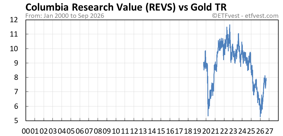 REVS vs gold total return chart
