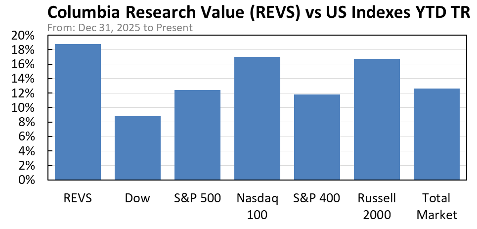 REVS vs US stock market indexes chart