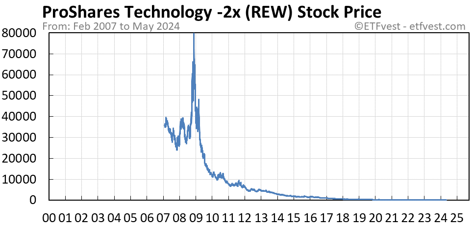 REW stock price chart