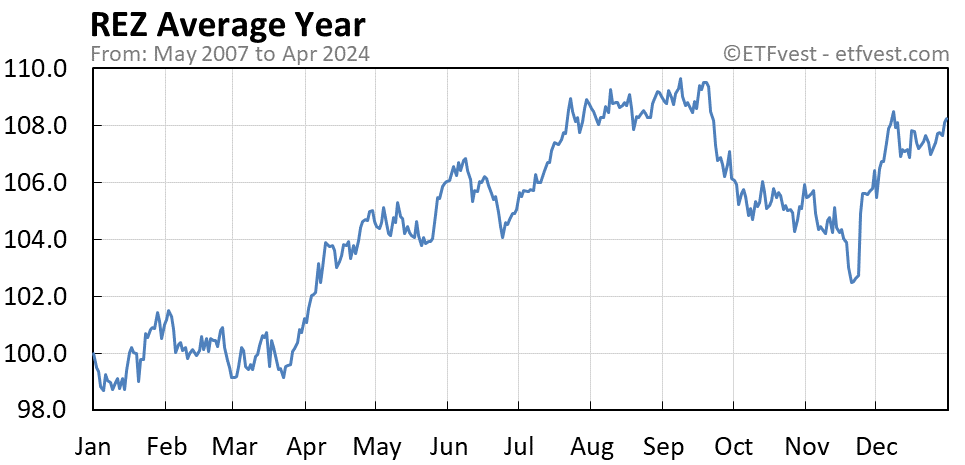 REZ average year chart