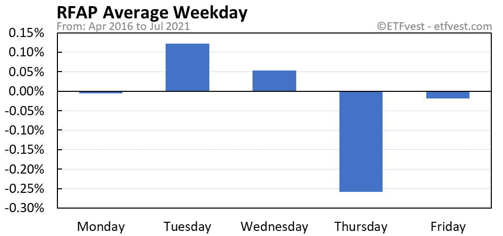 RFAP average weekday chart