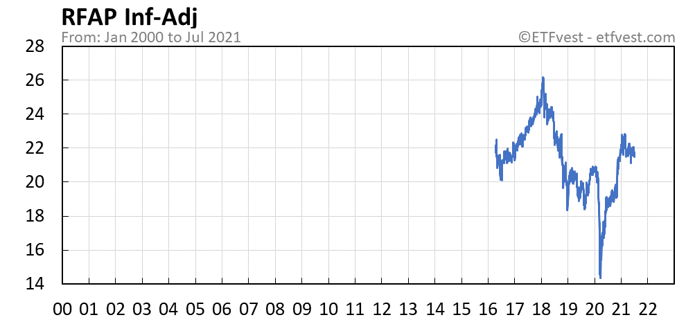 RFAP inflation-adjusted chart
