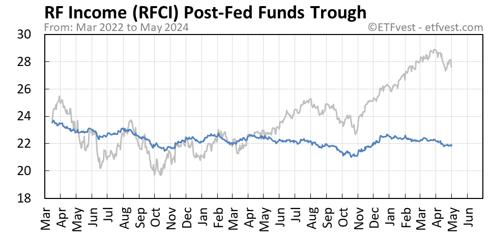 RFCI Event C stock price chart