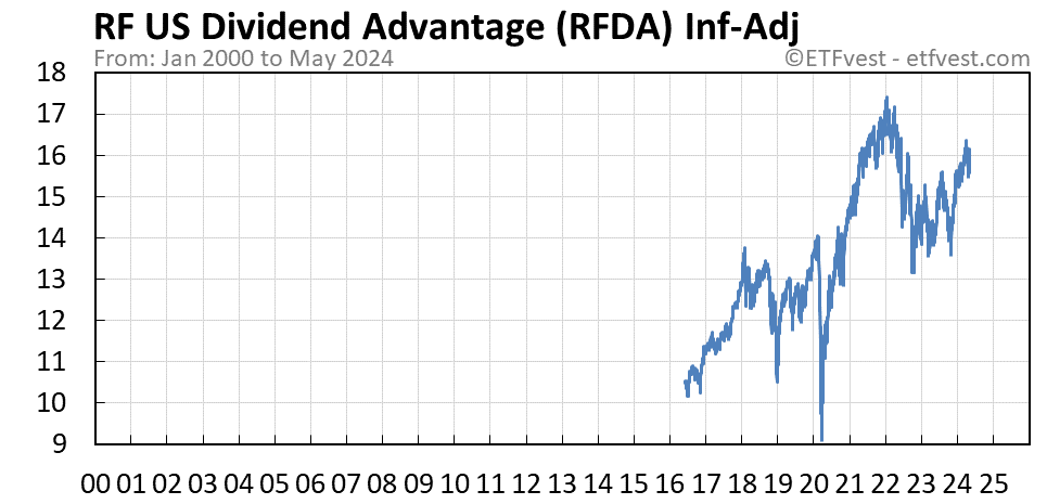RFDA inflation-adjusted chart