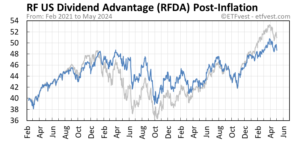 RFDA Event 2 stock price chart