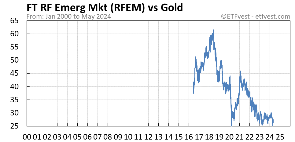 RFEM vs gold chart