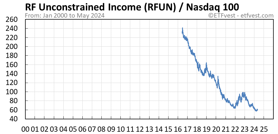 RFUN relative strength vs nasdaq 100 chart