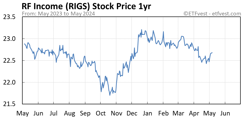 RIGS 1-year stock price chart
