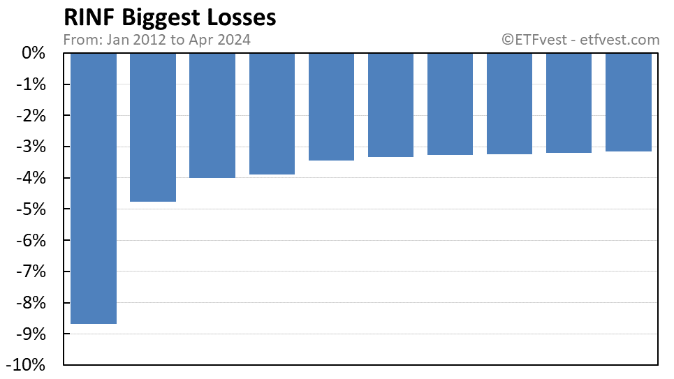RINF biggest losses chart