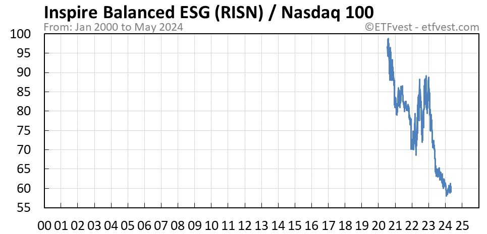 RISN relative strength vs nasdaq 100 chart