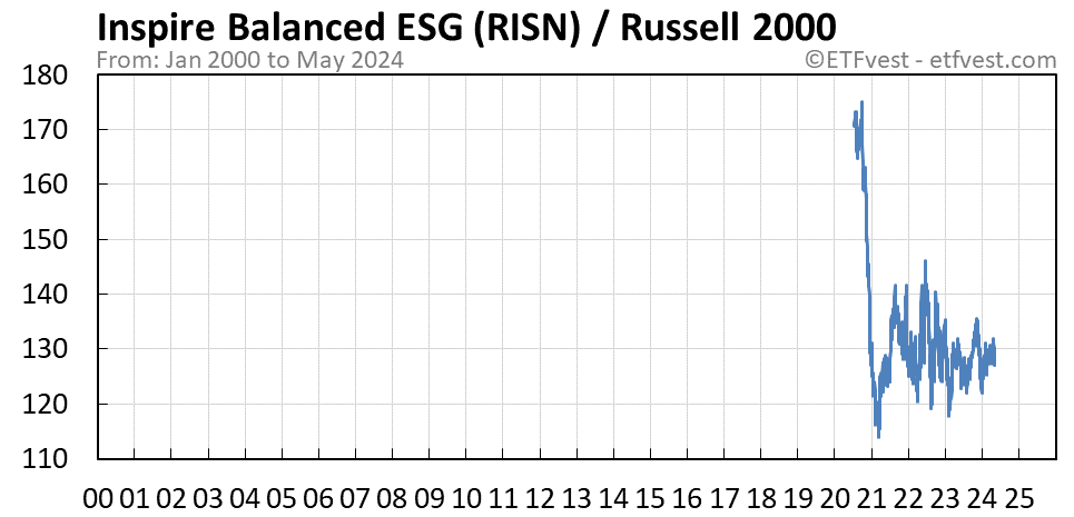 RISN relative strength vs russell 2000 chart