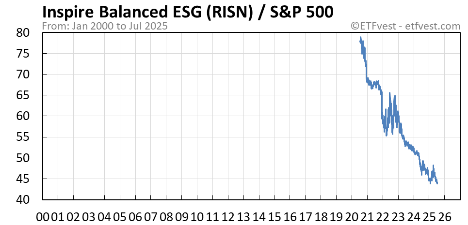 RISN relative strength chart