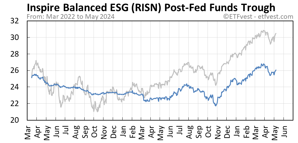 RISN Event C stock price chart