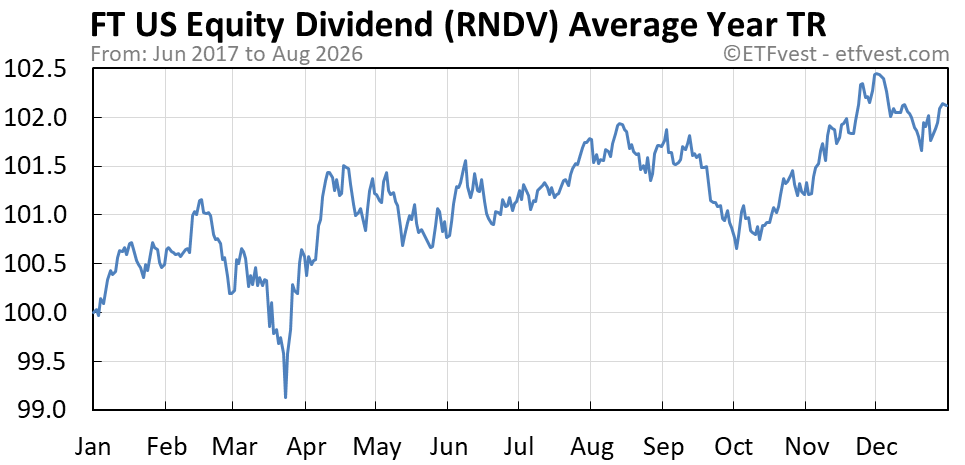 RNDV average year total return chart