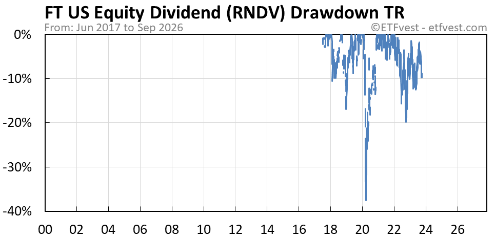 RNDV total return drawdown chart