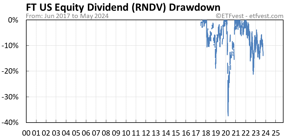 RNDV drawdown chart