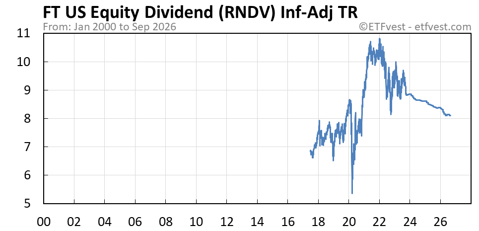 RNDV inflation-adjusted total return chart