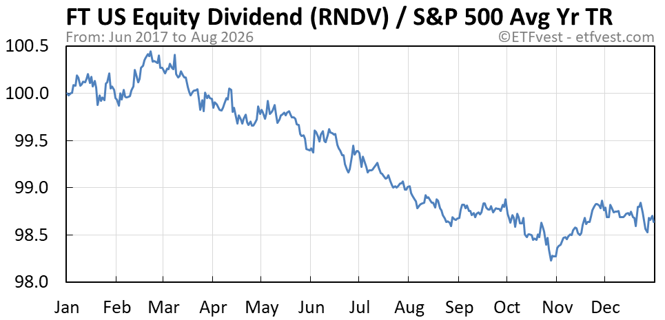 RNDV relative strength average year total return chart