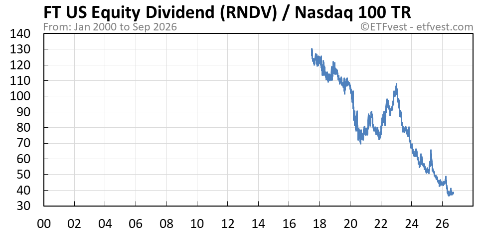 RNDV relative strength vs nasdaq 100 total return chart