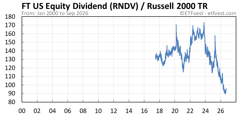 RNDV relative strength vs russell 2000 total return chart