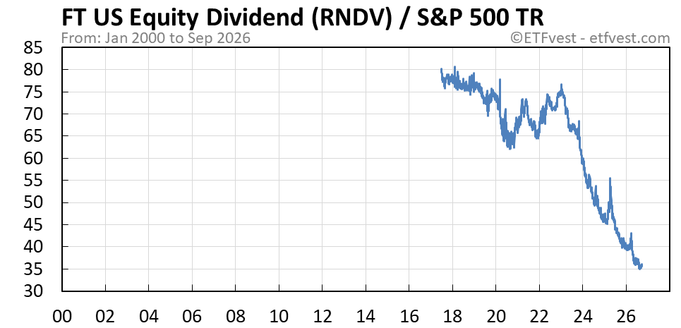 RNDV relative strength total return chart