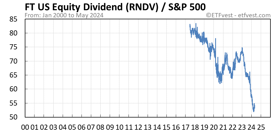 RNDV relative strength chart