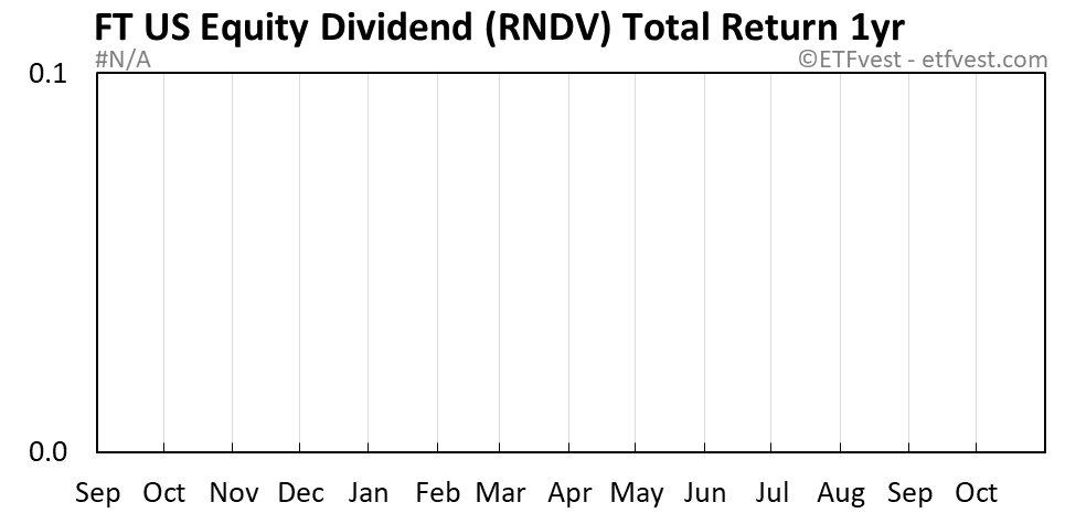 RNDV 1-year total return chart