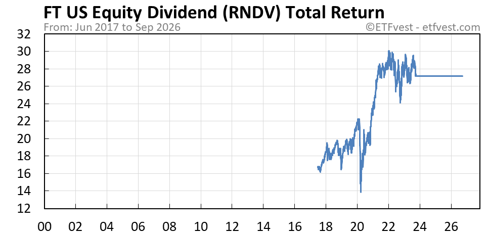 RNDV total return chart