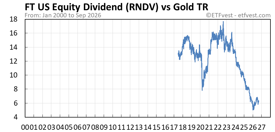 RNDV vs gold total return chart