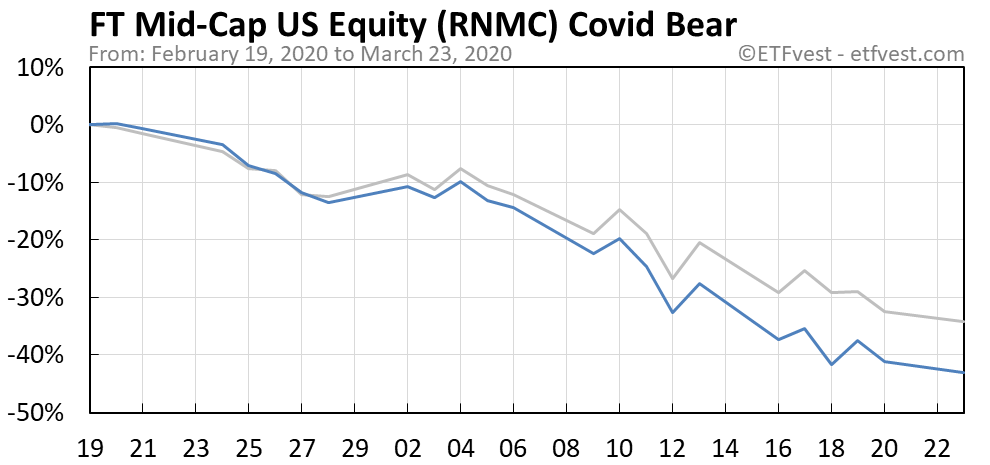 RNMC covid bear market chart