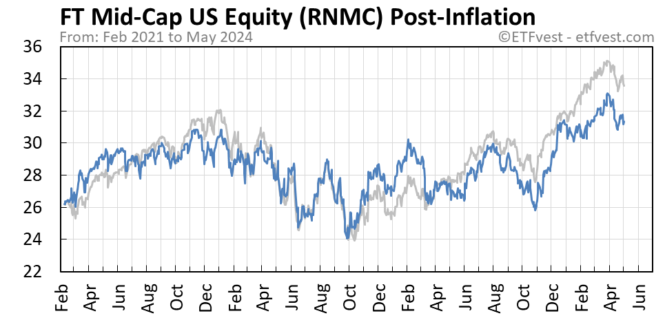 RNMC Event 2 stock price chart