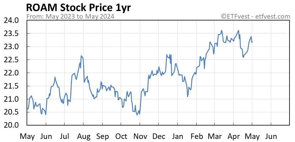 ROAM 1-year stock price chart