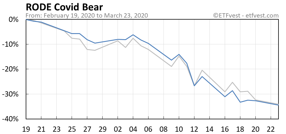 RODE covid bear market chart