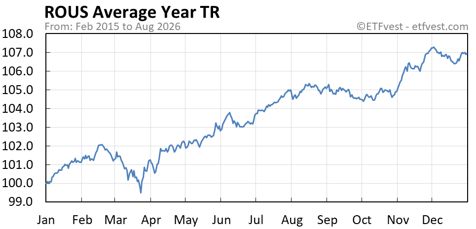 ROUS average year total return chart