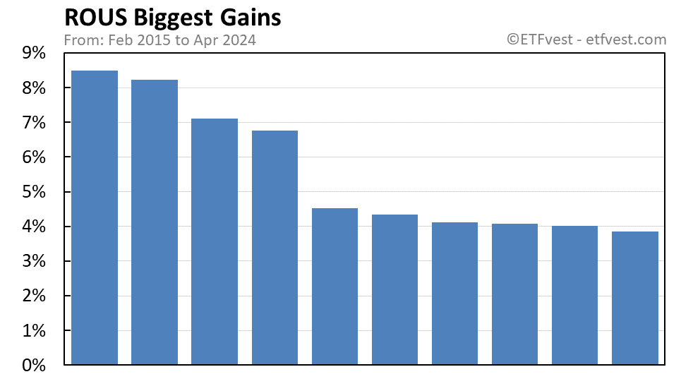 ROUS biggest gains chart