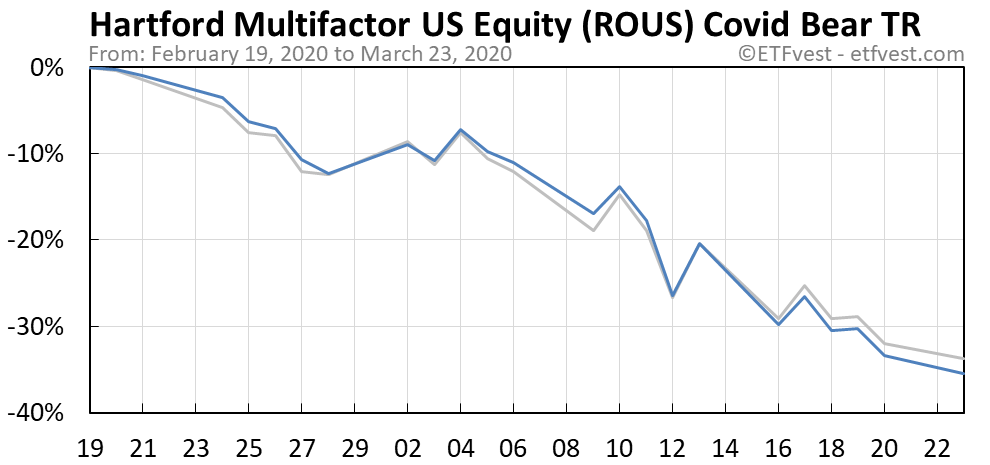 ROUS covid bear market total return chart