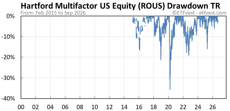 ROUS total return drawdown chart