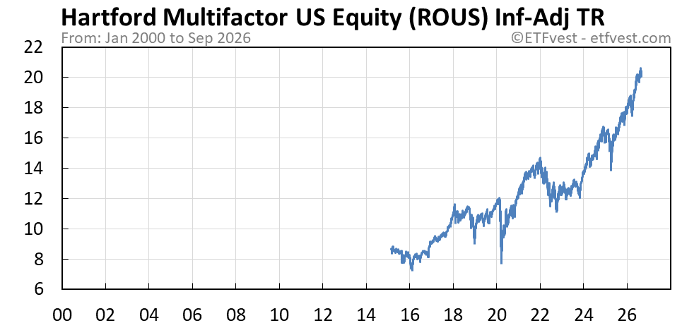 ROUS inflation-adjusted total return chart