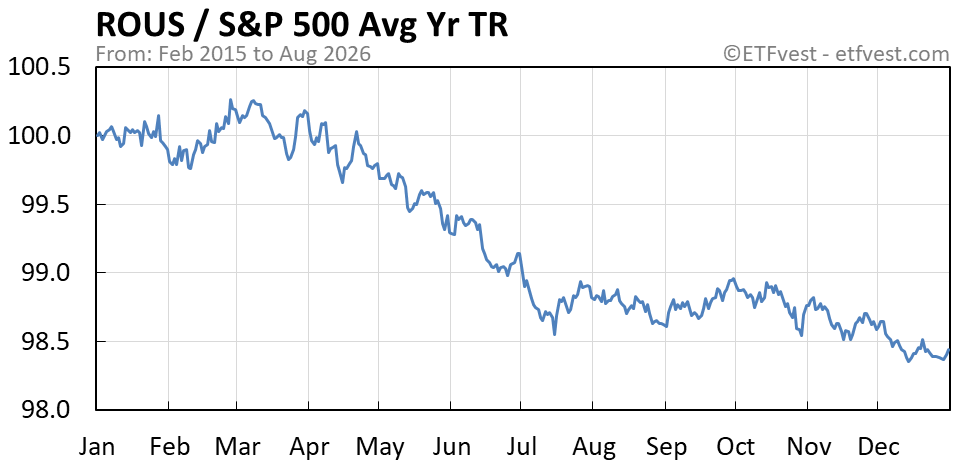 ROUS relative strength average year total return chart