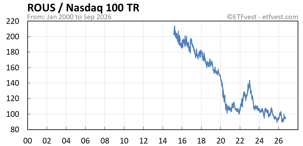 ROUS relative strength vs nasdaq 100 total return chart