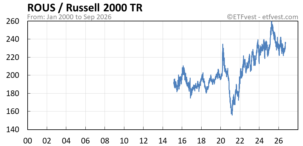 ROUS relative strength vs russell 2000 total return chart