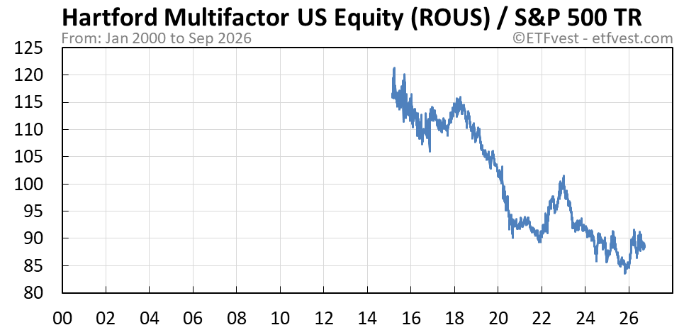 ROUS relative strength total return chart