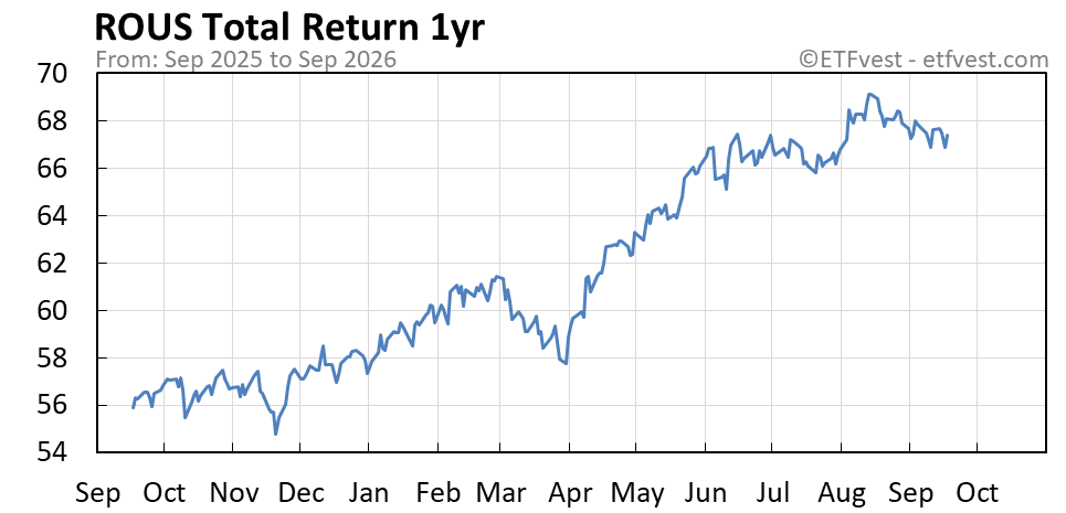 ROUS 1-year total return chart