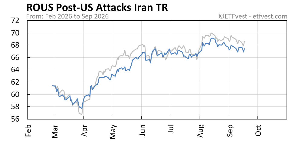 ROUS Event A total return chart