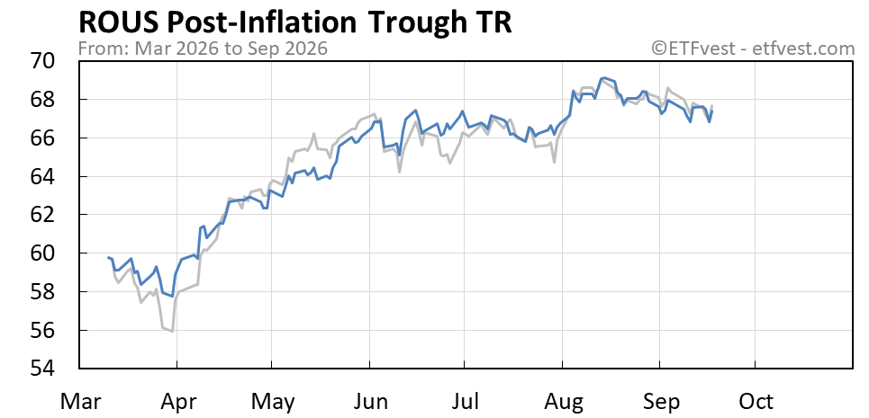 ROUS Event 2 total return chart