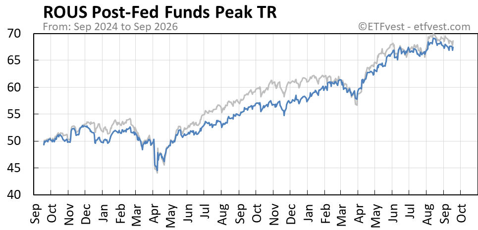 ROUS Event C total return chart